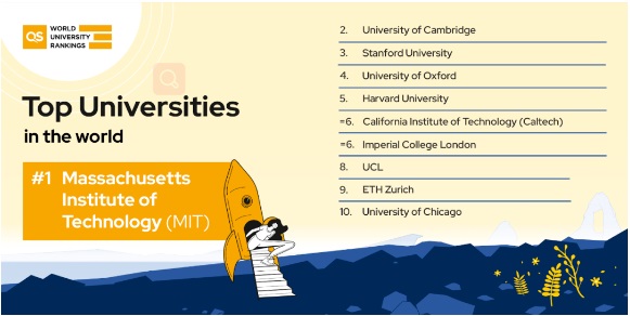 重磅！2023年QS世界大学排名发布！