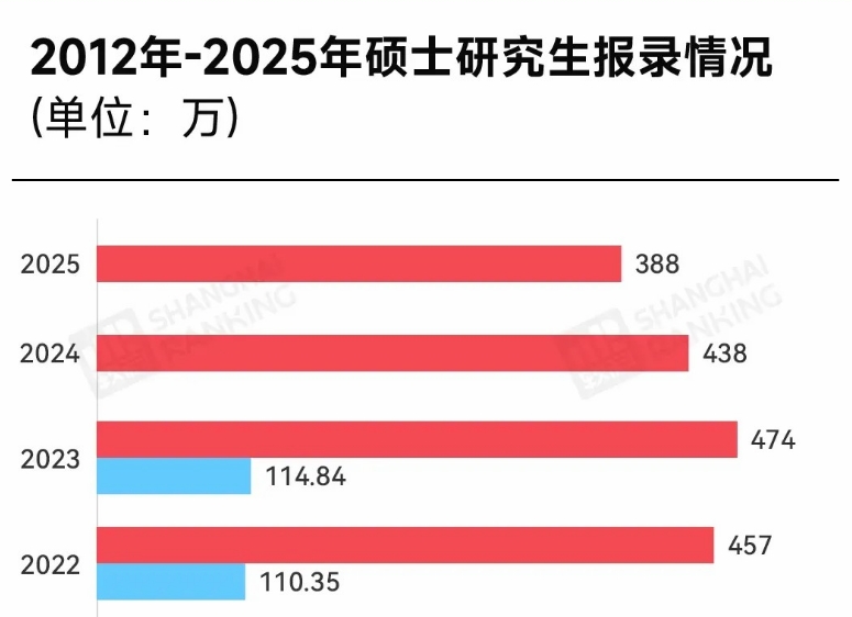 重磅｜2025考研人数，再降50万！