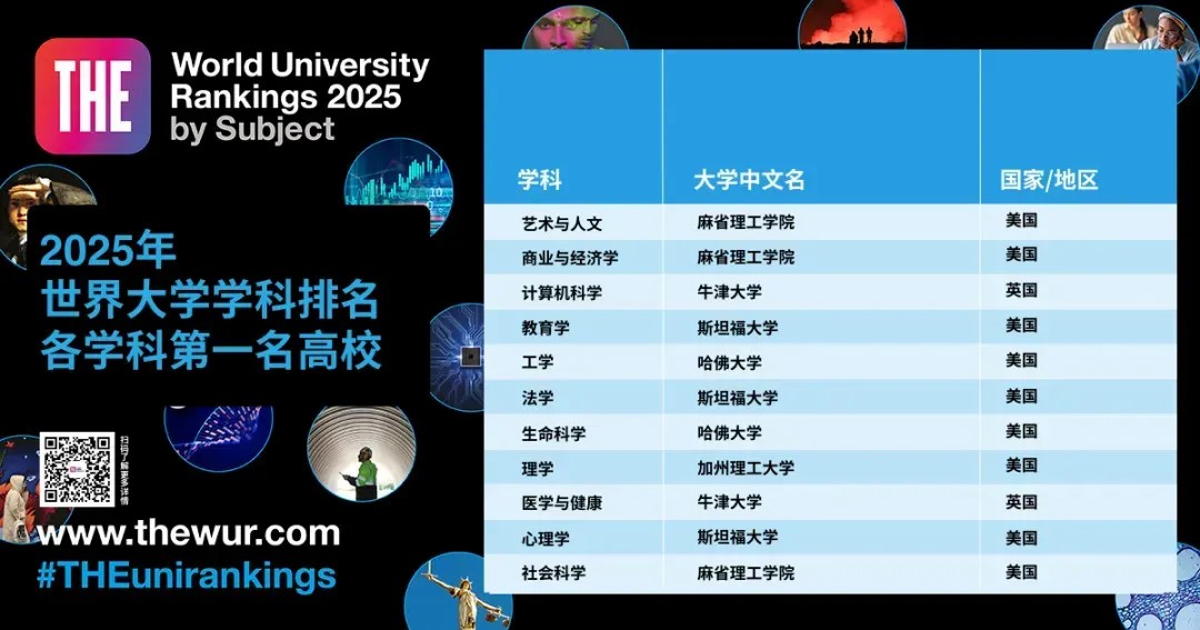 重磅｜2025年泰晤士高等教育世界学科排名～