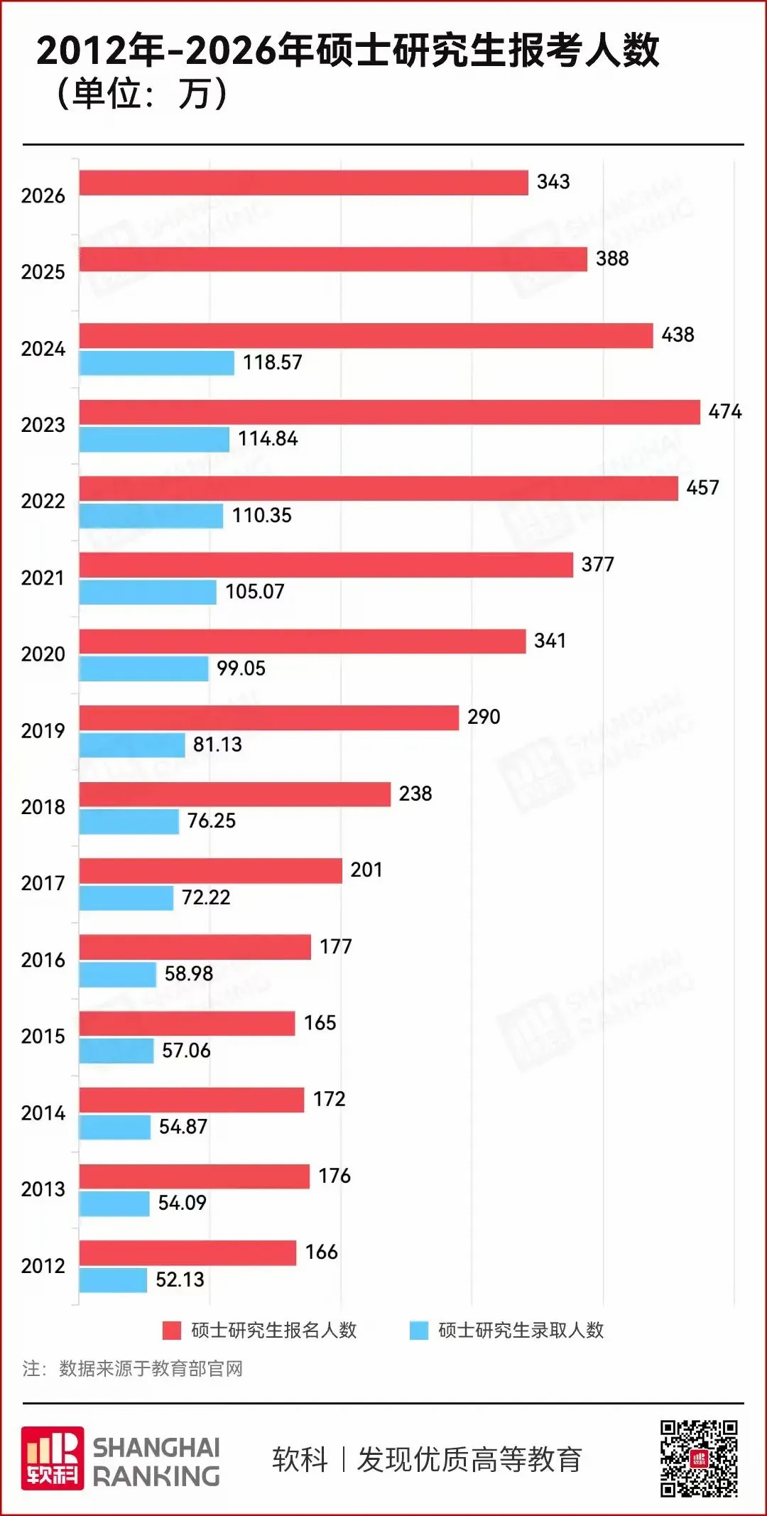 重磅｜2026年考研报考人数343万！再次暴跌45万！
