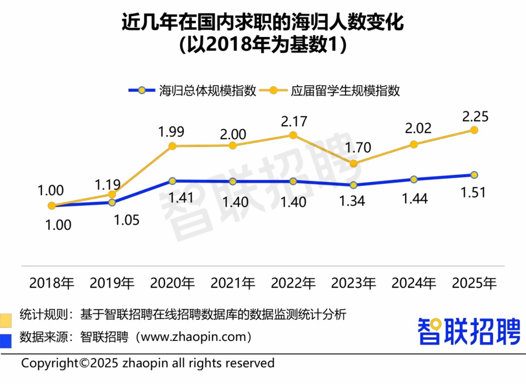 重磅｜智联招聘发布《2025中国海归就业调查报告》，回国求职人数再创新高！